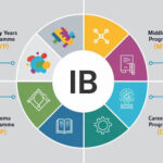 Curriculum choices: IB, national and hybrid